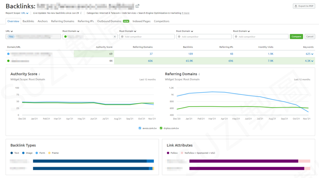 SEMRush Backlink Analytics（示意圖）