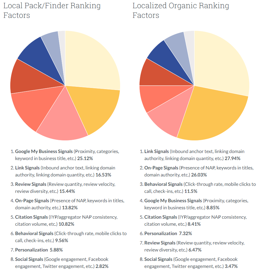 2018年Moz本地搜尋排名因素研究結果